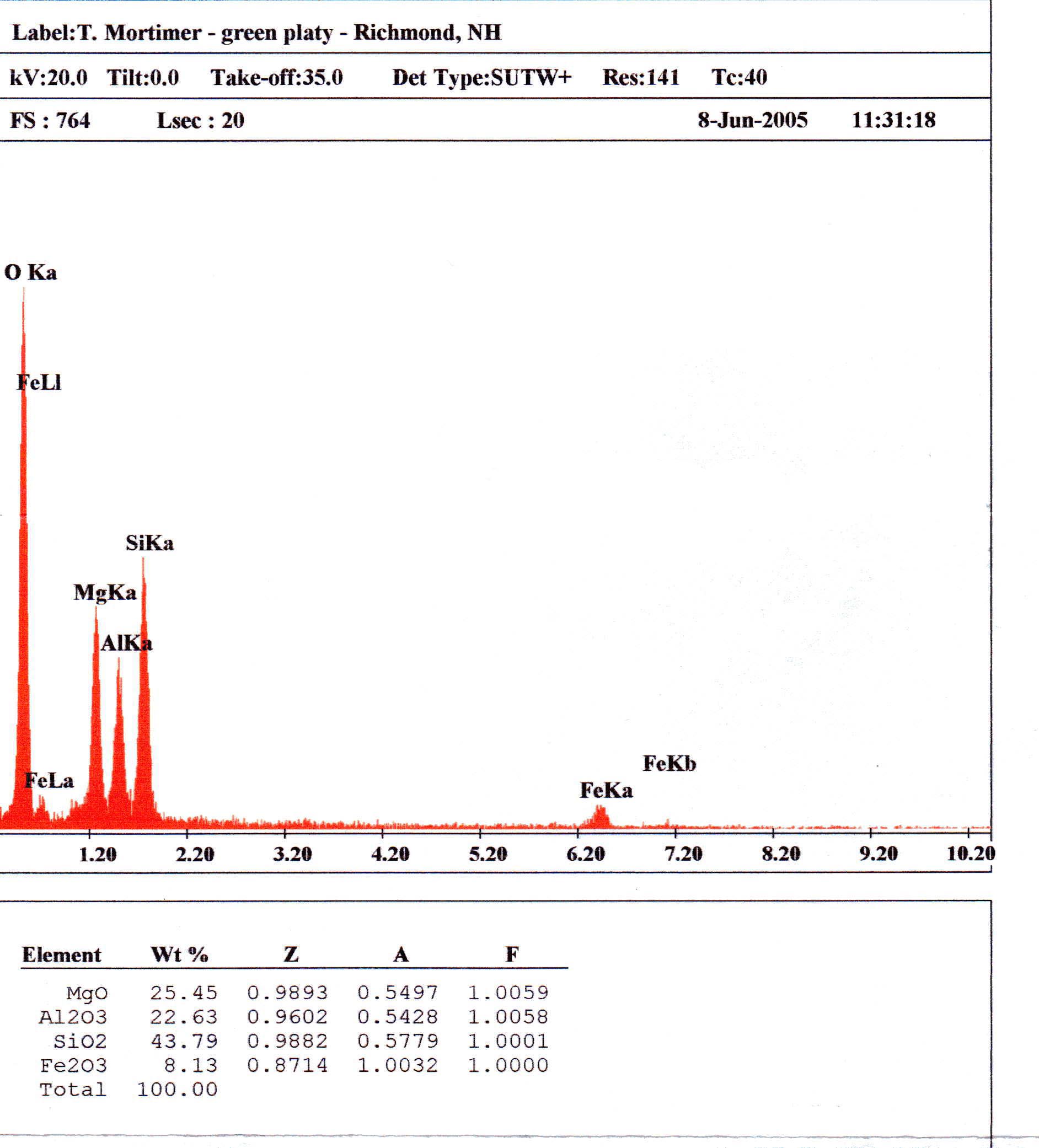 Clinochlore EDS plot